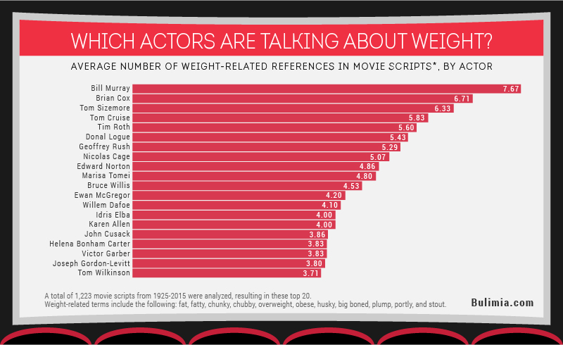 Characters talking about weight