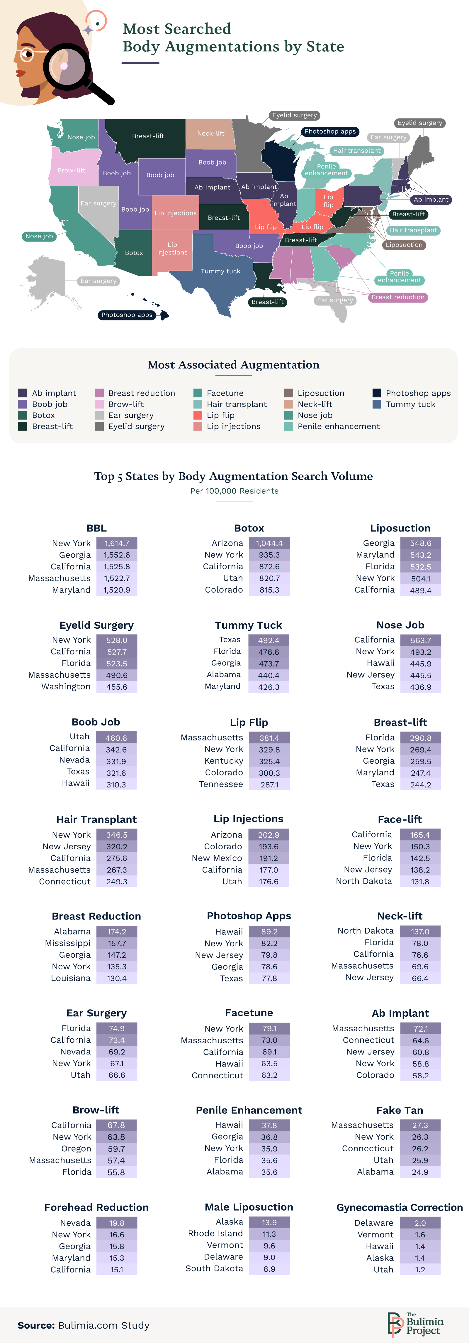 Body augmentations by state