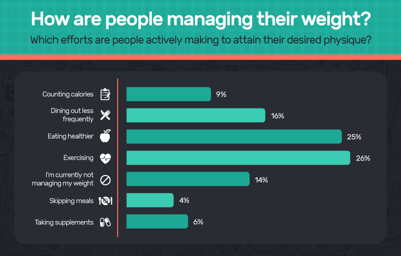 How people manage their weight