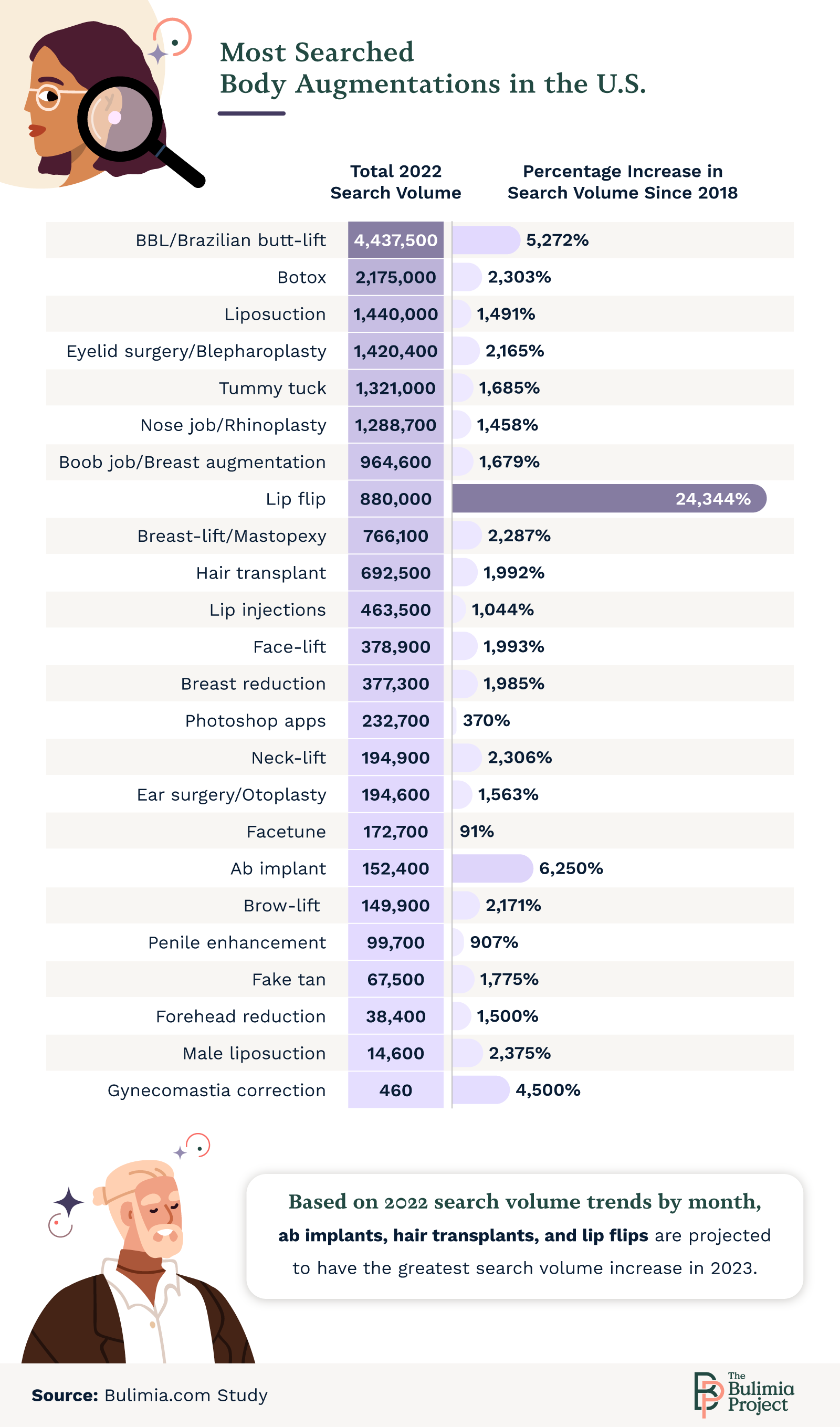 Most searched body augmentations